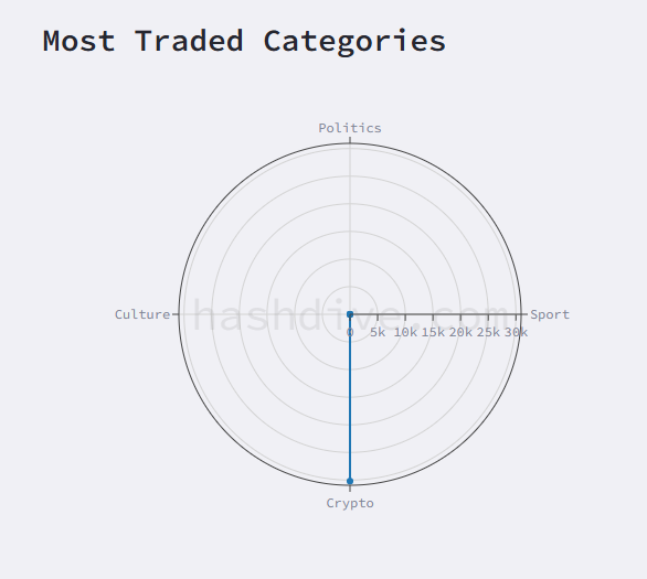 N01ennn's tweet image. THIS WALLET RETURNED 309% ON A SINGLE TRADE

$3,186 deployed , $9,868 collected

and that is not the best result in its history
that is just one of 10 trades

total profit &amp;gt; $105,462
avg return &amp;gt;192.6% per trade
win rate &amp;gt; 100% · 10 out of 10
Sharpe ratio &amp;gt; 5.88

no predictions =