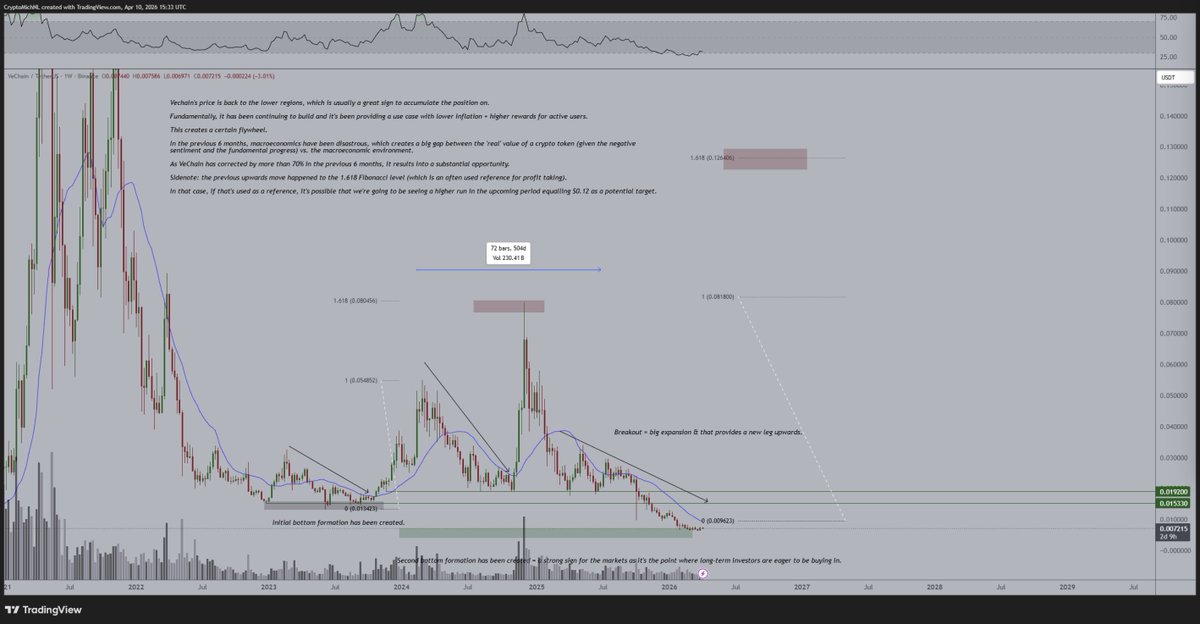 CryptoMichNL's tweet image. A massive update on $VET.

AI is the biggest intersection with #Crypto, and I'm happy to see more and more protocols recognizing the urgency of shifting towards that vertical.

The token is at a cycle low, just like any token is.

It's currently in the accumulation phase, and I