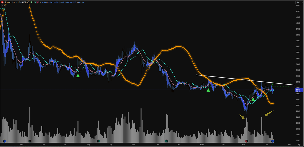 FindKhazina's tweet photo. $JD still watching. Will initiate long position @ $29.60 https://t.co/P9w8aR1zXd
