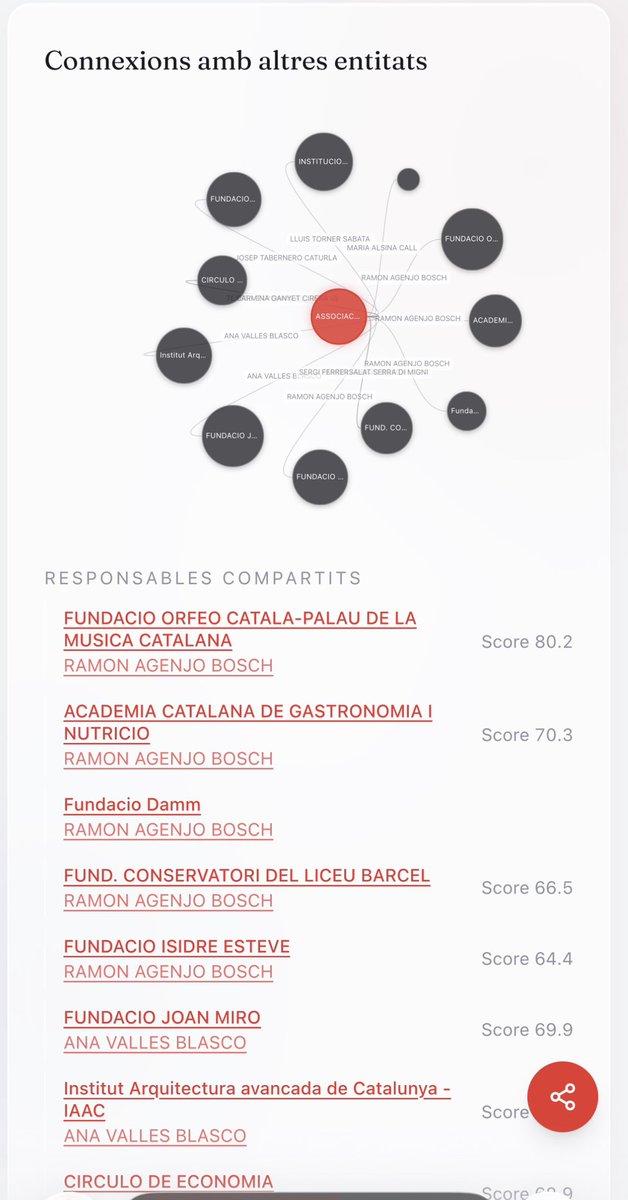 Hola <a href="/santiagoespot/">Santiago Espot</a> aquí tens la fitxa amb TOTES les dades de Barcelona Global. I una foto amb les connexions íntimes amb d’altres fundacions i associacions. De best of the best de l’elit. Gentilesa del <a href="/Menjometre/">Menjòmetre</a> 

menjometre.cat/entitat/associ…
