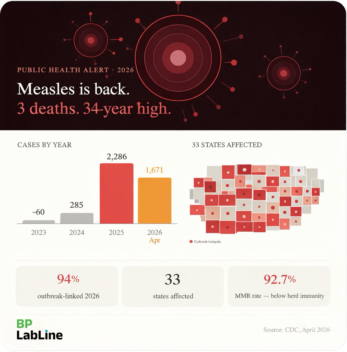 BpLabline's tweet photo. Measles is rising again — and early detection matters more than ever.

RT-PCR helps labs catch cases before wider exposure.

Are you seeing increased measles testing demand in your region?
#Measles #PCR #PublicHealth #LabMedicine https://t.co/HK8iz0r4ho