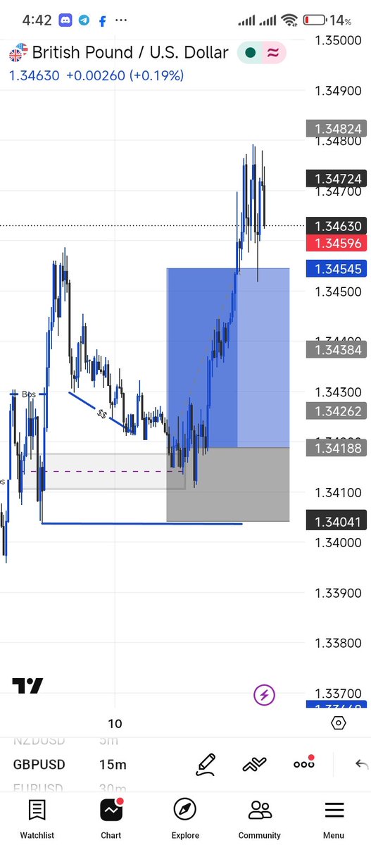 Knottystephen1's tweet photo. “GBPUSD delivered FULL TP 💰
Follow the plan. Trust the process.
This is what discipline looks like.”#forex #gbpusd #forextrading #smartmoney #ict #trading #forexsignals #discipline #traderlife #fx #forexmarket #profit #tradingjourney https://t.co/Yu2OJLHIpz