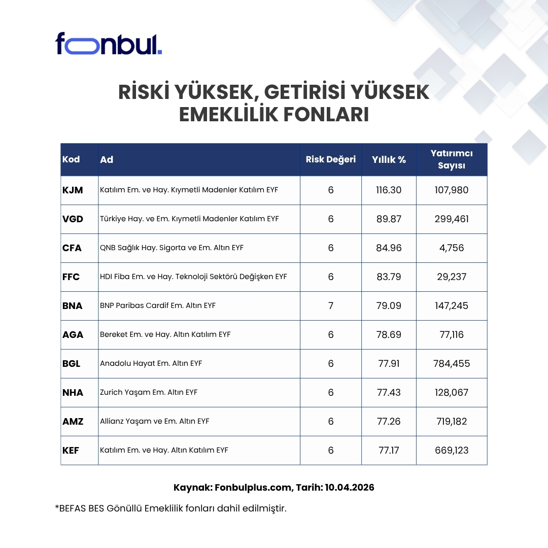 FonbulPlus's tweet image. Riski Yüksek, Getirisi Yüksek Emeklilik Fonları

🥇#KJM Katılım Em. ve Hay. Kıymetli Madenler Katılım EYF %116.30 Yıllık Getiri
🥈#VGD Türkiye Hay. ve Em. Kıymetli Madenler Katılım EYF %89.87 Yıllık Getiri
🥉#CFA QNB Sağlık Hay. Sigorta ve Em. Altın EYF %84.96 Yıllık Getiri