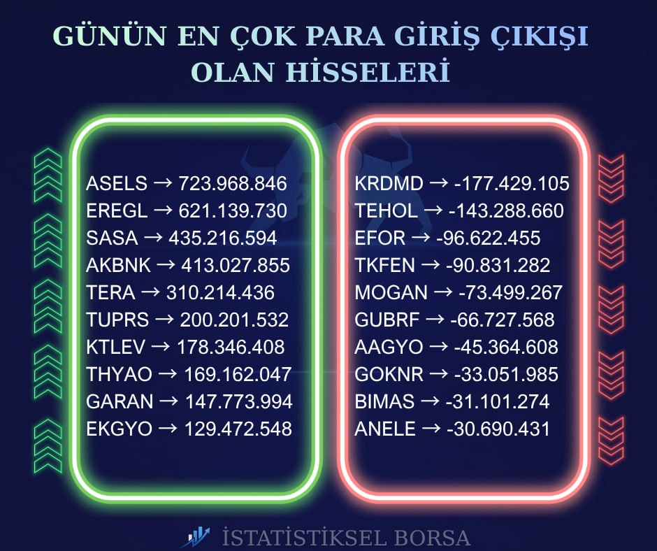 borsaistatistk's tweet photo. 📊 GÜNÜN PARA GİRİŞ ÇIKIŞLARI

🟢 En çok para girişi olanlar

#asels
#eregl 
#sasa

🔴 En çok para çıkışı olanlar

#krdmd
#tehol
#efor

#borsa #bist100 #xu100 https://t.co/Ble9FG9zhQ