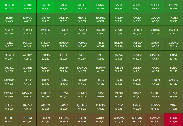 borsa_tim's tweet photo. 📣 ENDEKS HAFTAYI YÜKSELİŞLE TAMAMLADI!

➡️ #Bist100 endeksi günü +2,81% yükselişle, haftayı +7,83% yükselişle kapattı.

📊 Toplam günlük işlem hacmi → 282,1 mr TL
💰Günlük toplam para girişi → 4,6 mr TL

��� #kontr +22 milyon lot ile TAVAN
📈 #grtho +343 bin lot ile TAVAN 
📈 #patek +3 milyon lot ile TAVAN

kapanış yaptı. 

#borsa #xu100 #endeks