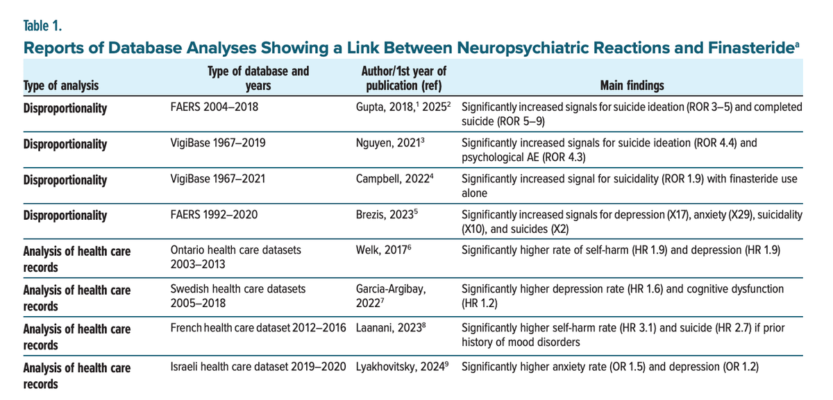 morellifit's tweet image. Finasteride will regrow your hair, but it'll also destroy your dick and crater your mental health.

Compared to non-users, finasteride users show markedly higher rates of depression, anxiety, and suicidal thoughts.

Peptides &amp;gt; finasteride for hair loss.