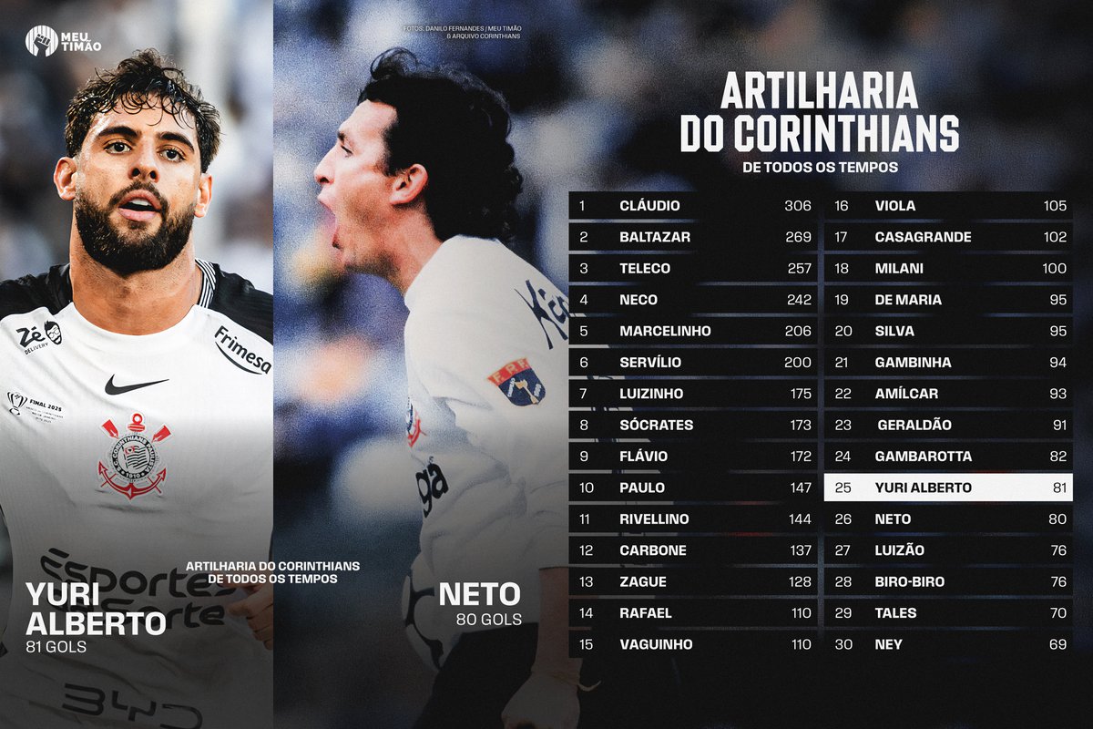 Yuri Alberto superou Neto na lista de artilheiros do Corinthians e passou a figurar na 25ª colocação do ranking histórico do clube.

📸 <a href="/DFDaniloFoto/">Danilo Fernandes</a> / Meu Timão (Foto 1)

🔴 Apoio: <a href="/KTO_brasil/">KTO Brasil</a> - Jogue com responsabilidade (+18)