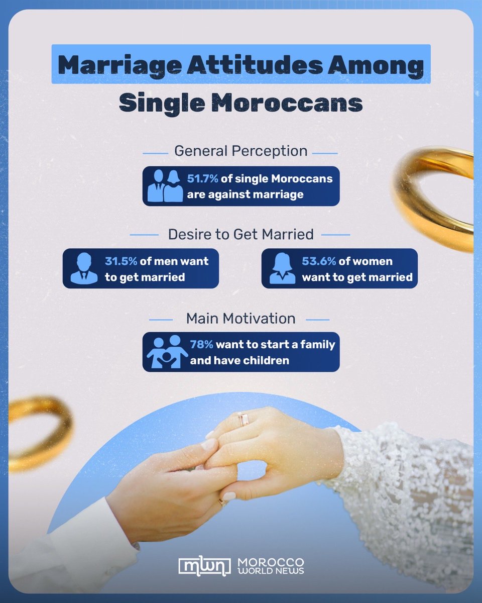 MoroccoWNews's tweet image. A recent #HCP report reveals a notable shift in attitudes toward #Marriage among single #Moroccans, with a majority expressing reluctance to tie the knot.  

According to findings from the #HighCommissionForPlanning, 51.7% of single Moroccans say they do not want to get married,