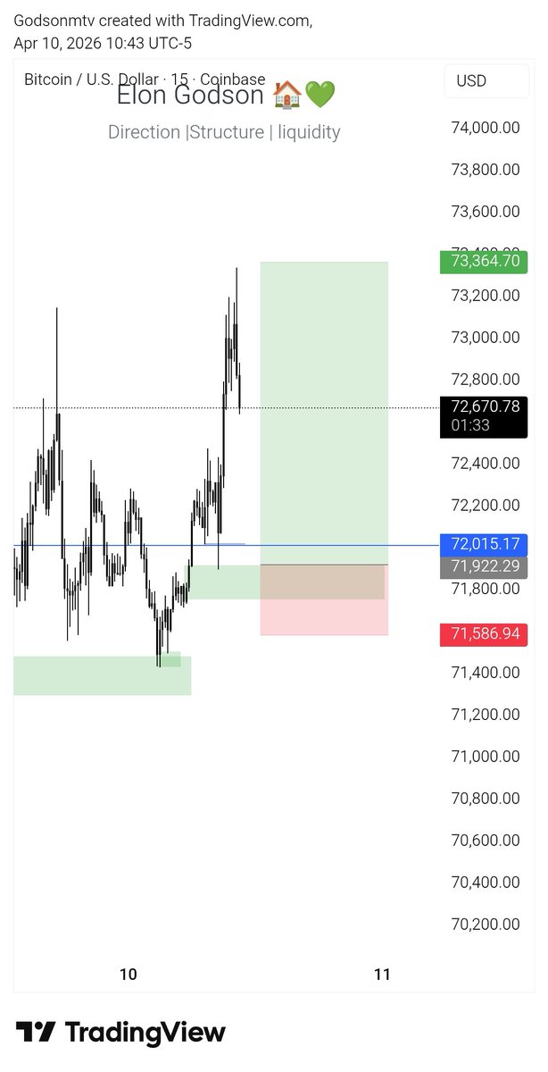 That_Godson's tweet photo. Quick Buy on $BTCUSD

4rr done ✅ 
Directional bias 

Still bearish on BTC though 📊💙
#Keepwining  #Consistency https://t.co/l2ofygyL6I