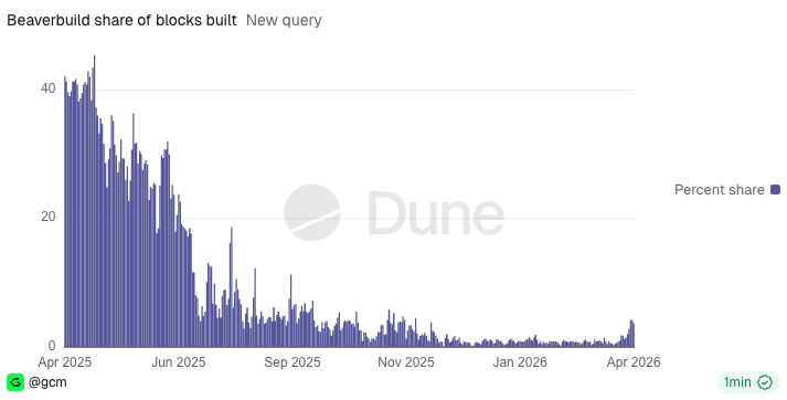 zea2D_'s tweet photo. Beaverbuild is coming back? Building more blocks from their main builder again, instead of BuilderNet instance. https://t.co/XAAycCSX7R
