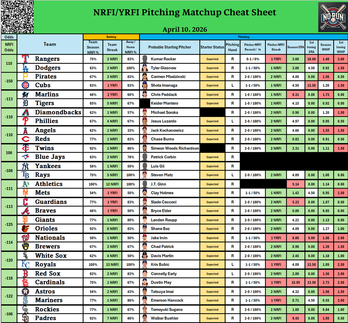 NRFI_Central's tweet photo. Current NRFI/YRFI Pitching Matchup Cheat Sheet. (4/10)
#nrfi #yrfi #mlb #baseball #cheatsheets https://t.co/qzqEFPDA29