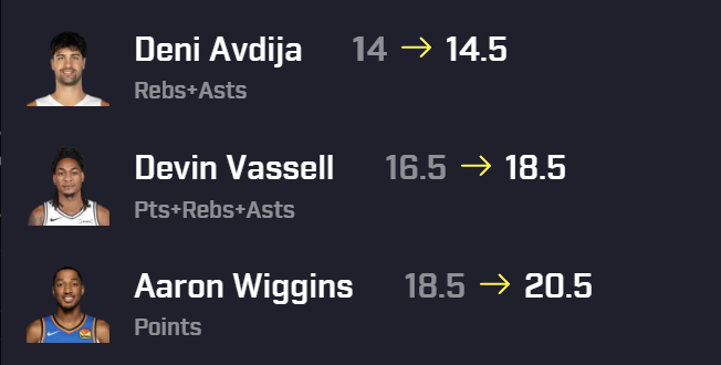 DFFsports's tweet photo. 5/6 overnight bumps!

Now just need them to not sit out...⏳

Vassell and Wiggins bumped by 2.0, Castle went from 4.5 demon to 5.0 reg line too https://t.co/KW7jqnLAUK