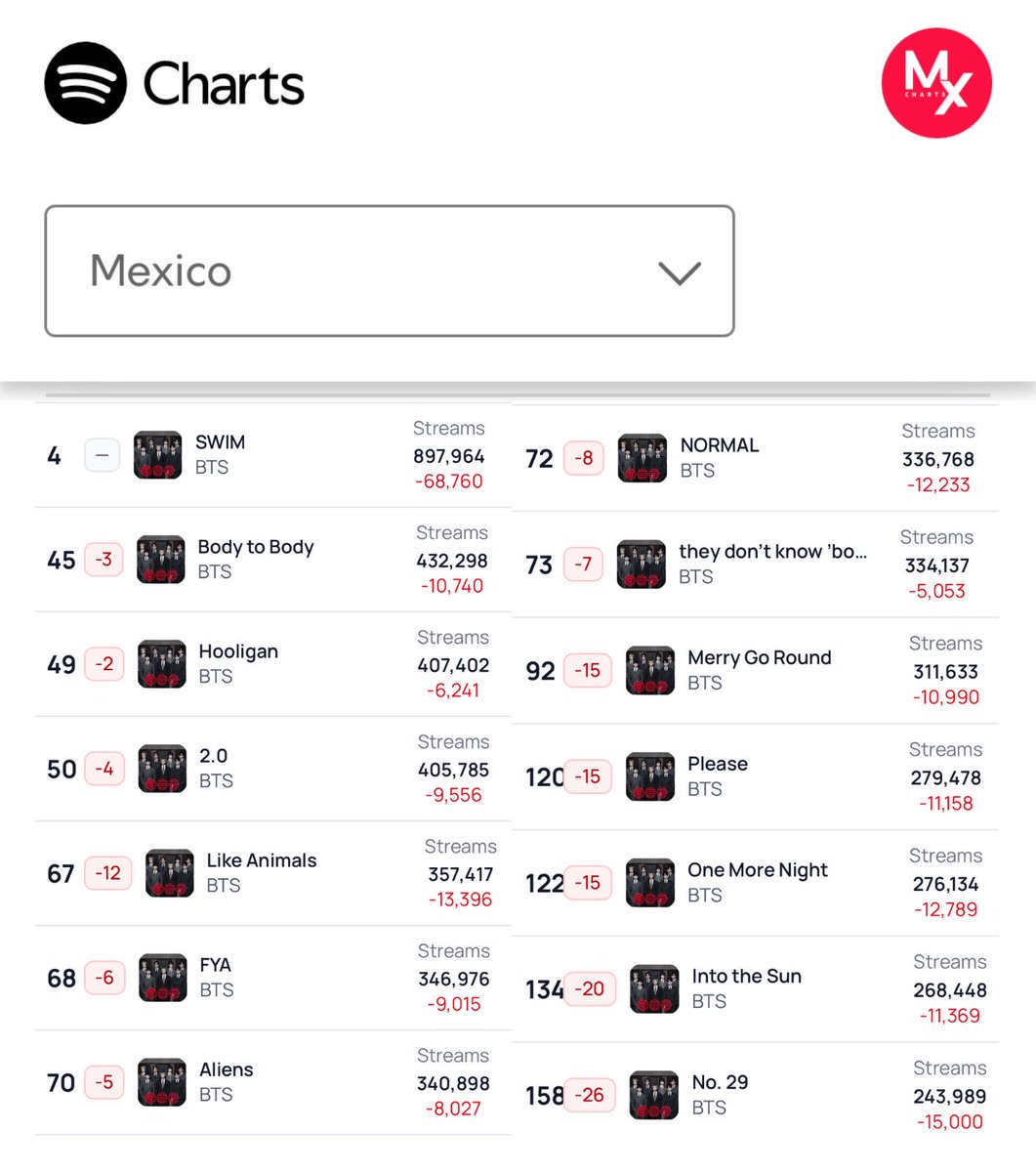 mxcharts's tweet image. Top Canciones Spotify México (090426) 🇲🇽

#4 SWIM (=)
897,964 streams (-68,760)

#45 Body to Body (-3)
432,298 streams (-10,740)

#49 Hooligan (-2)
407,402 streams (-6,241)

#50 2.0 (-4)
405,785 streams (-9,556)

#67 Like Animals (-12)
357,417 streams (-13,396)

#68 FYA (-6)