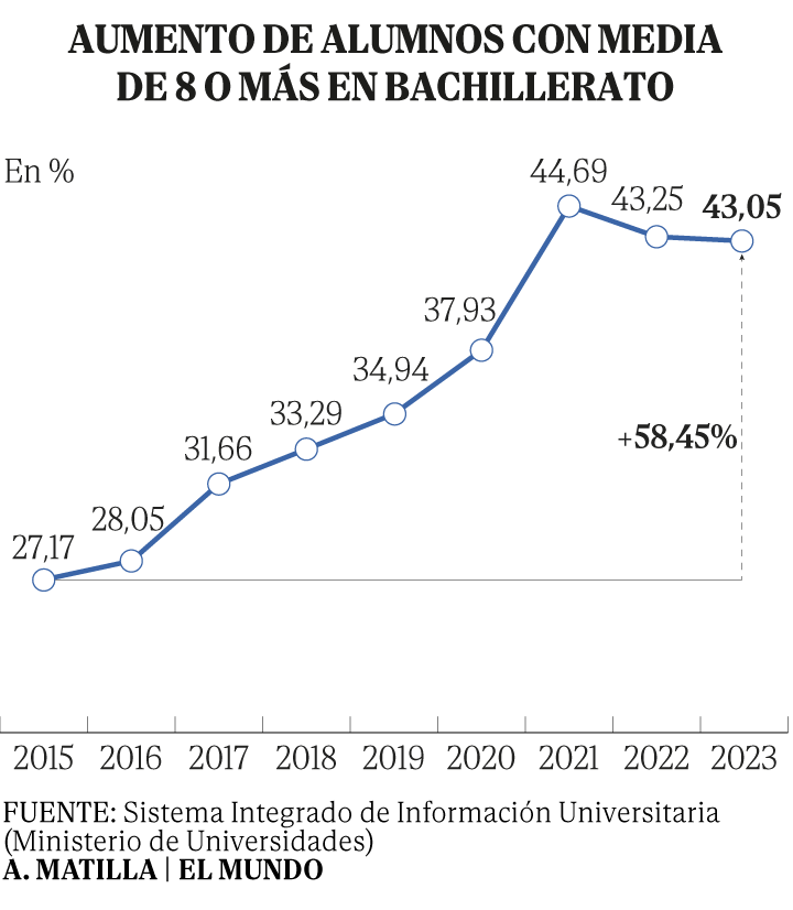 La inflación de notas en univs: los estudiantes estudian y asisten menos,pero reciben calificaciones más altas. Baumeister, prof emérito que luchó contra esto toda su carrera, lo ve como un desastre educativo que empieza en primaria y afecta a la univ. ……terexistentialcontrarian.substack.com/p/the-ongoing-…