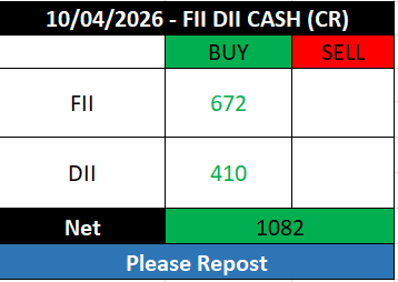 FII_DII_Nifty's tweet photo. FII DII cash for 10th Apr 2026                                                                       

Net: Positive 🟢 

#FIIdata #DIIdata https://t.co/tUsvrEb5GE