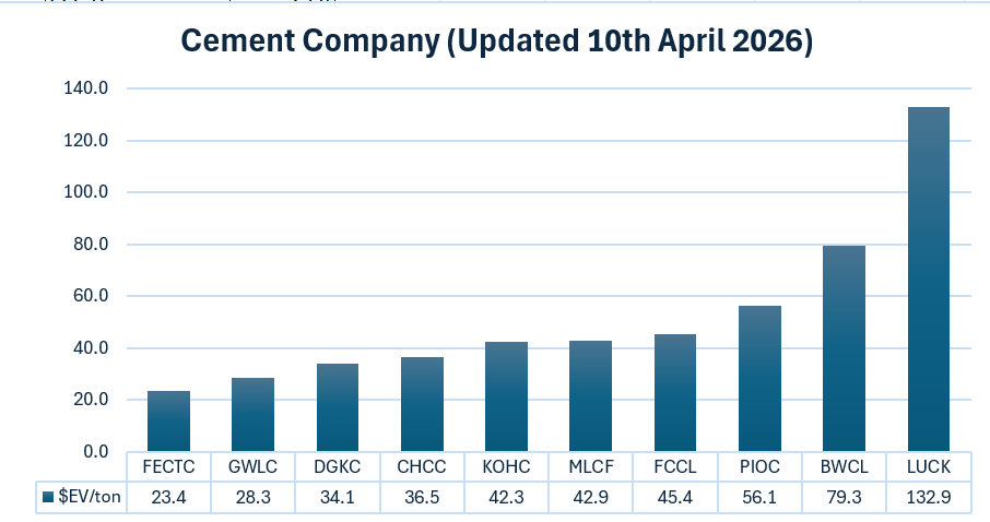 MeherJazibAli's tweet image. Strong rebound from the bottom—cement stocks delivered ~30–35%, nearly a full year’s return in a short span.

Conviction pays. Now eyes on the June budget.

Thank you for your attention to this matter.

#Cement #KSE100 #PSX