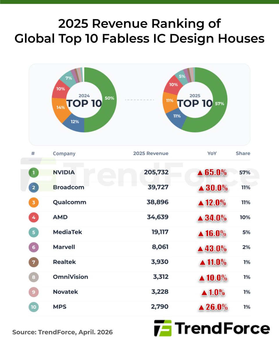 trendforce's tweet image. 🔥 2025 global top 10 fabless IC firms by revenue: #NVIDIA remains No.1, while #Broadcom overtakes Qualcomm for No.2 on AI networking strength.💡More analysis from #TrendForce: buff.ly/5QUJSoa 🔗