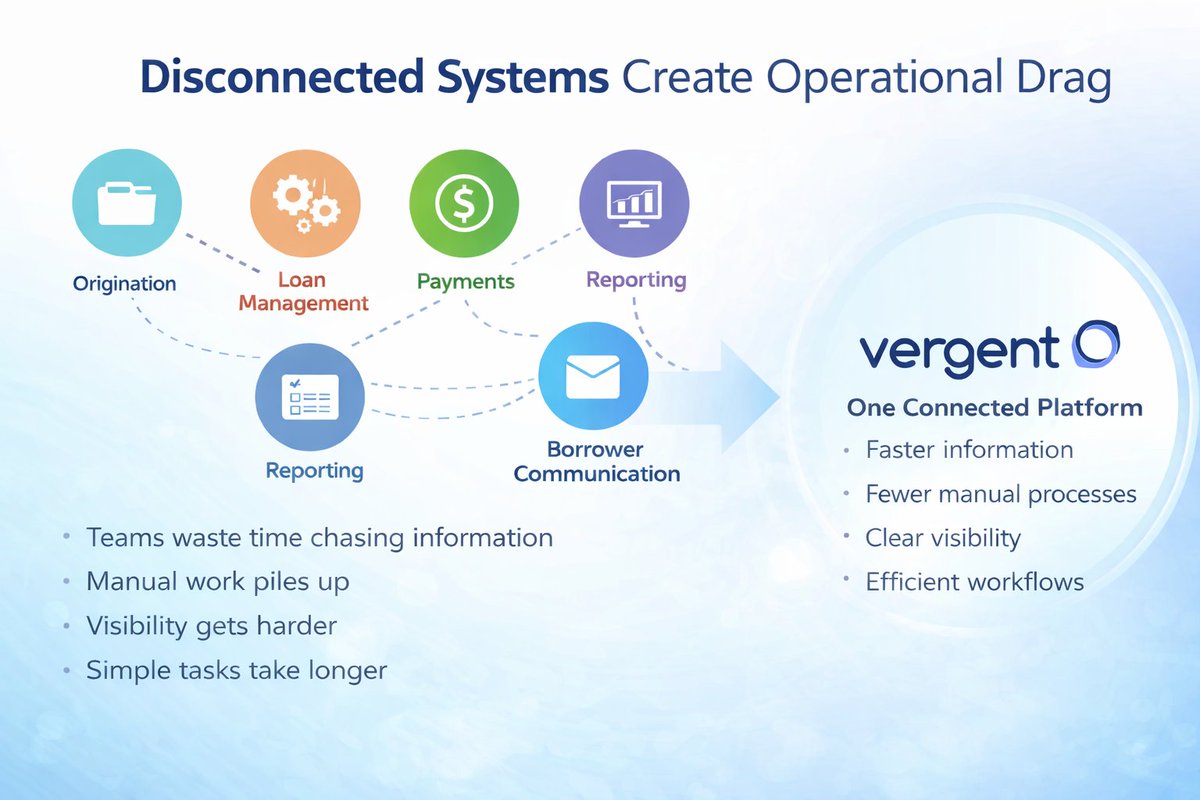 VergentLMS's tweet image. Vergent helps online lenders, storefront lenders, and hybrid operations bring everything together in one connected platform from application to payoff.

#ModernLending #Fintech #LoanManagement #OnlineLending #StorefrontLending