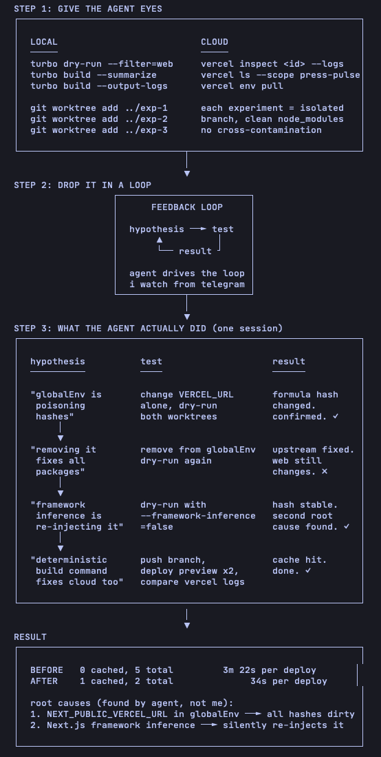 Agent harness debugging workflow: 3-step process showing give-the-agent-eyes β feedback loop β hypothesis/test/result table with two root causes found