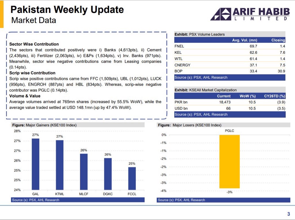ArifHabibLtd's tweet image. Pakistan Weekly Update - Ceasefire Sparks Market Rally

Full Report
forms.ahletrade.com/r/PakistanWeek…

#KSE100 #PSX #Equities #Pakistan