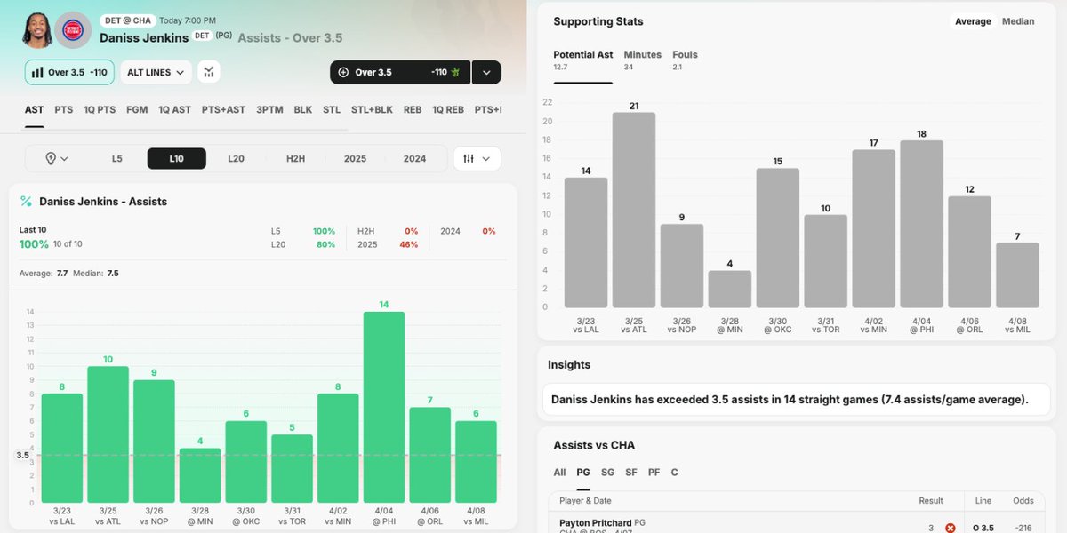 Daniss Jenkins o3.5 Assists is the MOST popular prop on Outlier this morning 👀

We’re giving away another FREE month to whoever:
• Like and RT
• Picks Over or Under
• Guess his Potential Assist stat for the night

Drop your call in replies ⬇️