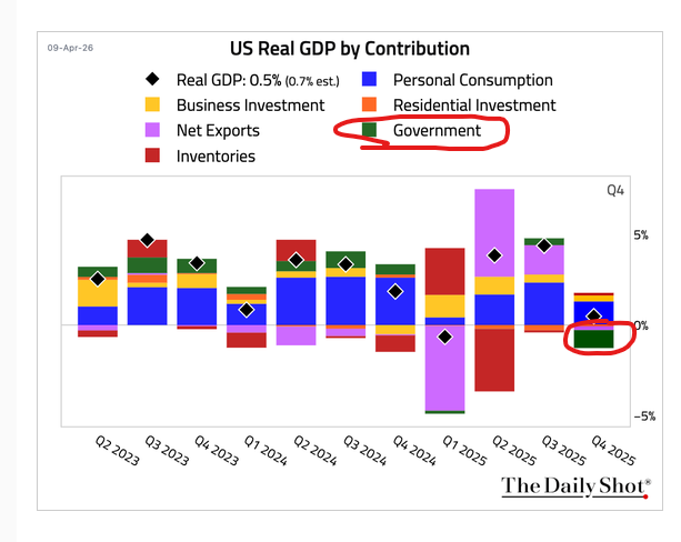 RBAdvisors's tweet image. The recent disappointing #GDP figures seem to be largely a result of the government #shutdown and not the result of private sector weakness. (Chart: TheDailyShot @soberlook)