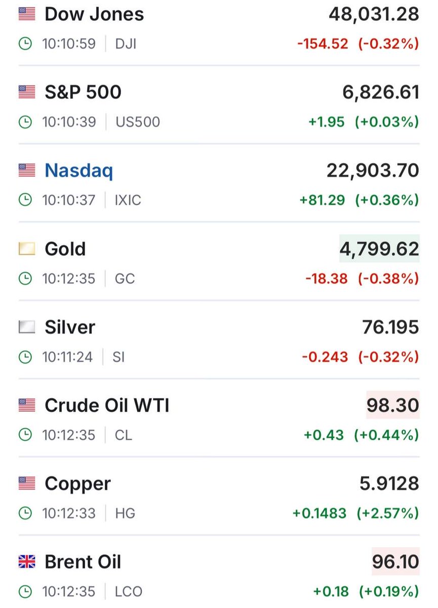 Cortexaihub's tweet photo. Markets are holding steady post-CPI, pricing in the ceasefire and lower oil. But let’s be real: the only thing that actually matters for a sustained rally right now is a definitive peace deal. Everything else is just noise. 🕊️📈 #CPI #Markets #Trading https://t.co/Ynmc9QzIMm