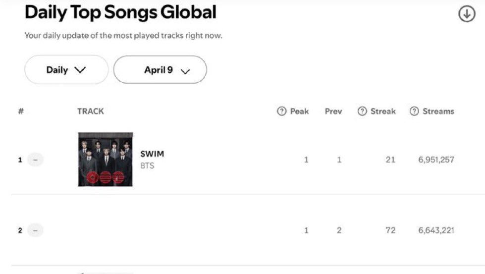 cigafrseex's tweet photo. ven, la diferencia es 308,036 se ponen pilas pero ya, necesitamos elevar esos números y no dejar caer más swim y todo el álbum 

PANIC STREAM FOR SWIM
PANIC STREAM FOR ARIRANG
#BTS_SWIM #BTS_ARIRANG https://t.co/RrfXlYpBCd