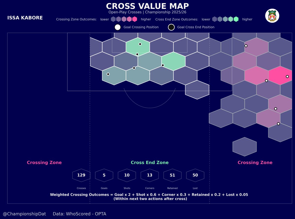 Championship Data Dive tweet media