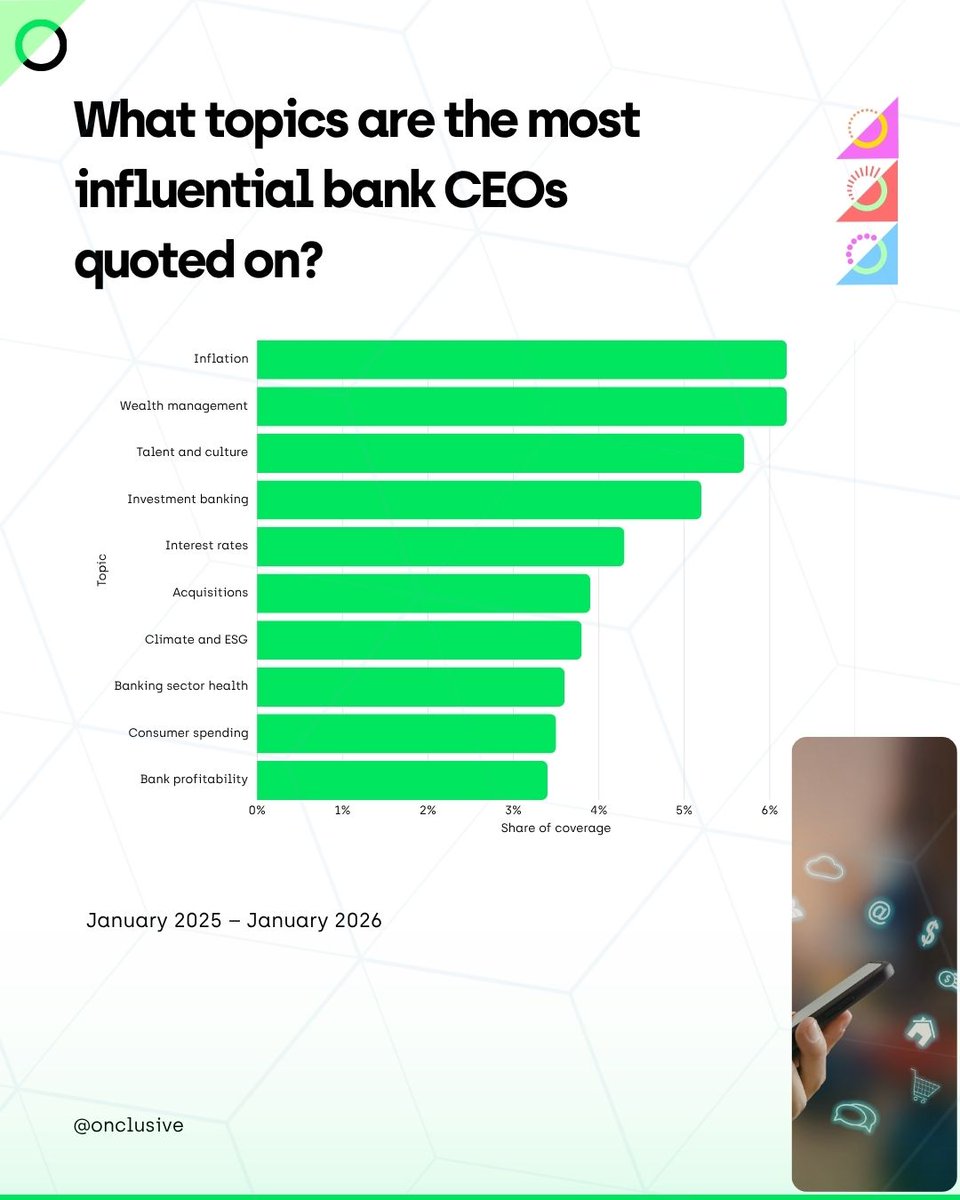 Onclusive's tweet photo. 📊 Jamie Dimon captures 38.2% of all banking media coverage. His secret? Speaking on everything: AI, tariffs, the Fed, geopolitical risk, return-to-office.

💡Surprising: Talent &amp; culture ranks #3 in CEO visibility drivers. 

Get the full report here 👉 https://t.co/AVPHs9MorU https://t.co/aI81UQkAS2