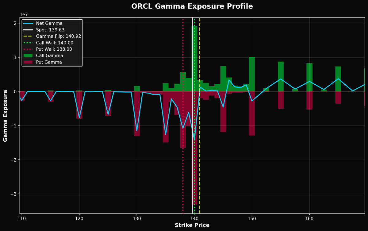 DarkGamma_'s tweet photo. #ORCL | Key Levels 🔍
🟢 Call Wall: $140.00 🔴 Put Wall: $138.00
⚡ Gamma Flip: $140.92 💎 Dark Gamma: $137.89
Join our Telegram community 👉 https://t.co/0S5YCgeEn2 
Open the TradingView indicator: https://t.co/NYuWpftmHQ
⬇️⬇️ 𝐉𝐮𝐬𝐭 𝐜𝐨𝐩𝐲 𝐚𝐧𝐝 𝐩𝐚𝐬𝐭𝐞 𝐭𝐡𝐞 𝐥𝐞𝐯𝐞𝐥𝐬 𝐭𝐡𝐞𝐫𝐞 ⬇️⬇️

[140.00,138.00,140.92,137.89,145.54,143.16,143.66,136.25,137.86,N/A,N/A,N/A,N/A]

#ORCL #Options #OptionTrading #GEX #DarkGamma #Tradingview #Trading #Stocks #StockMarket #GammaExposure
