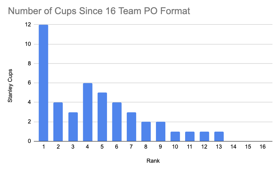 People talk about Presidents' Trophy curse for the NHL... but there is no such thing.