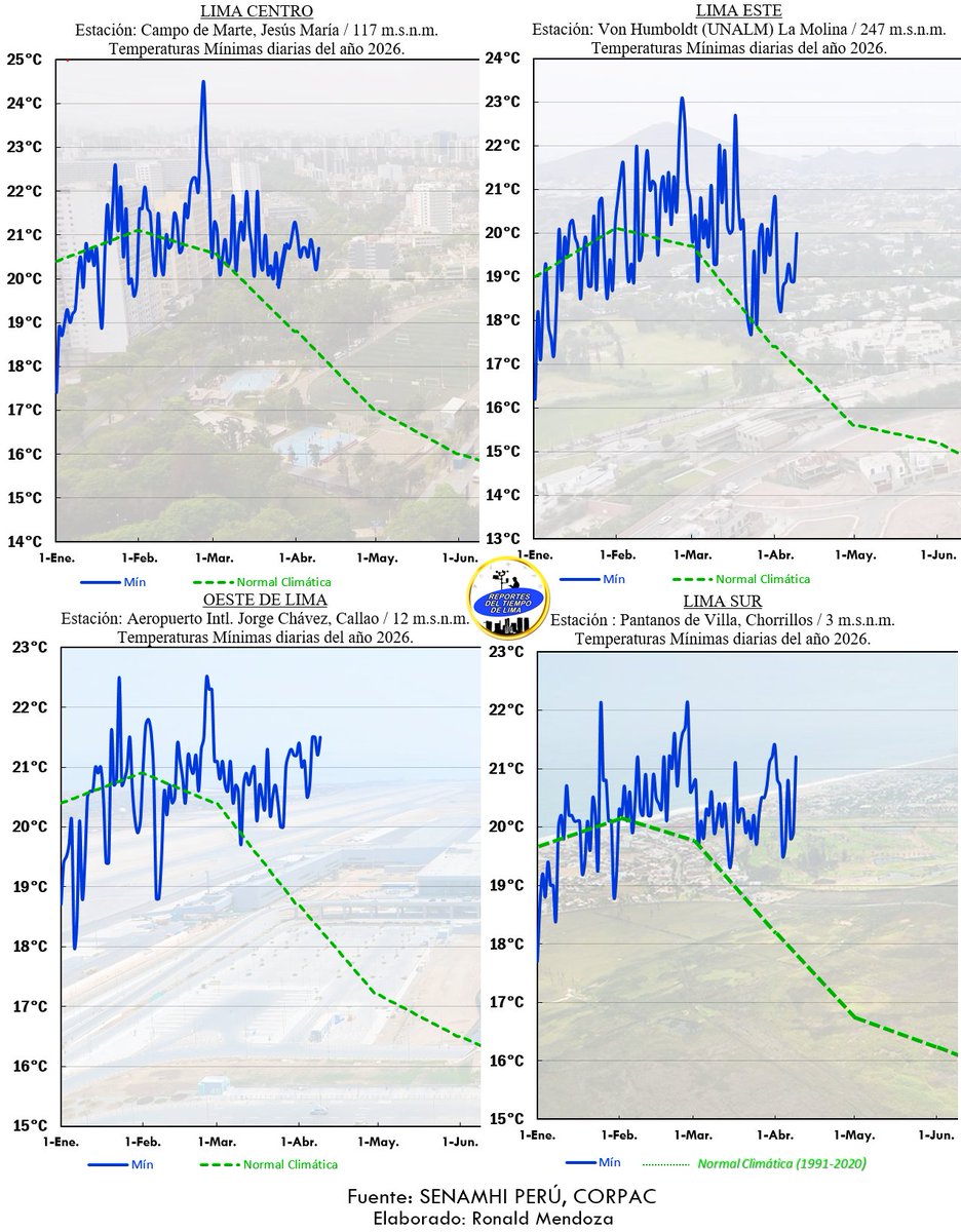 Asismet_IF's tweet image. 🌡️TEMPERATURAS NOCTURNAS SOBRE LO NORMAL.⏫

Todas las estaciones de #Lima y #Callao registran temperaturas mínimas por encima del promedio normal.

Con mayor amplitud de anomalías (+2°C) en el litoral por su cercanía e influencia a la temperatura del mar. #ElNiñoCostero #Perú