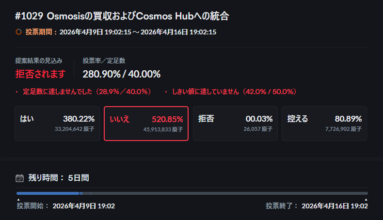BTC_Bomber's tweet image. #Cosmos で超重要な投票が始まる‼️ 

■ 内容
・OsmosisをCosmos Hubに統合（実質買収）

■ 買収額
・最大 1,182万 ATOM
・換算レート：1 ATOM = 約 56.3 OSMO
・約35億円規模（価格次第）  

■ 何が起きる⁉️
・DEXの収益・流動性
・ユーザーをHubに集約
・ #ATOM に直接価値が乗る構造へ  

■