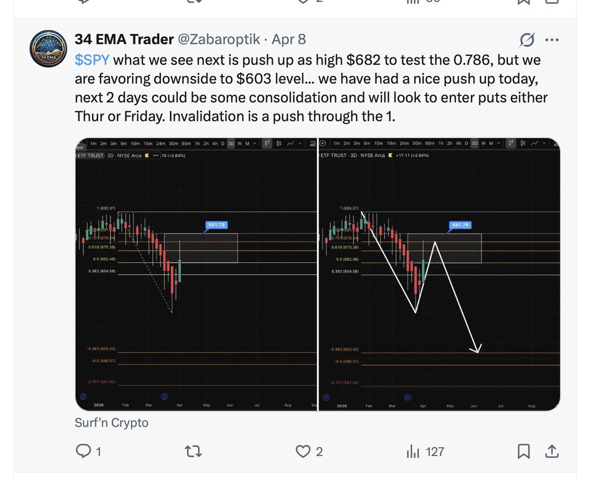 $682 target hit and it could still push up as far as $692, but ultimately the destination is around $603 if not invalidated with a pump above $693...<a href="/Surfn_Crypto/">Surf'n Crypto</a> $spy $options