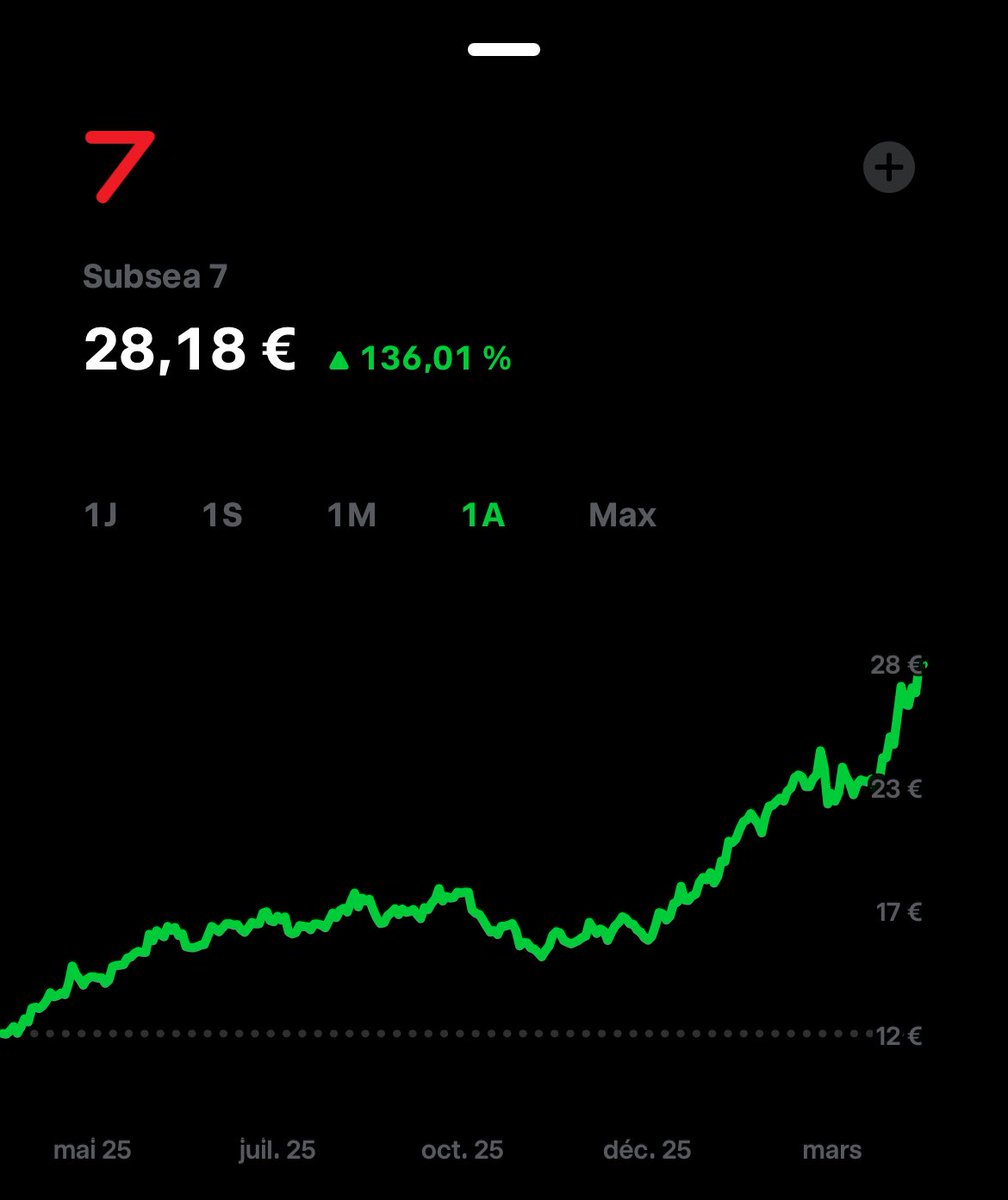 Vous vous demandez pourquoi je suis adepte du stock picking ?

Parfois des graphs valent + que les mots 😇

+75% en 6 mois sur Subsea depuis mon premier tweet dessus en octobre grâce à une analyse value, simple et efficace.

L’action progresse de +136% sur l’année.