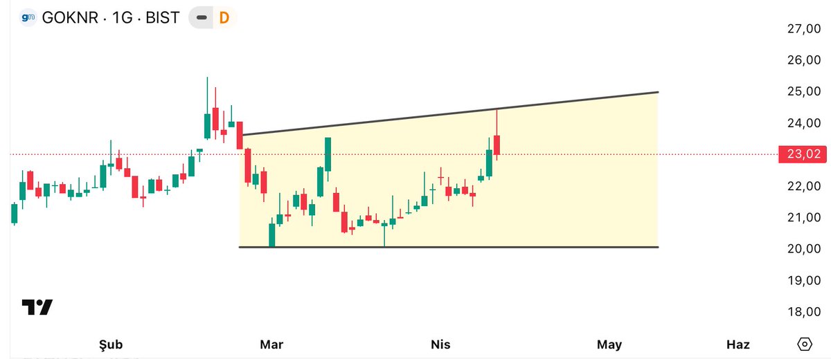 #GOKNR

PATRON ALIYOR 

HİSSEYE YANSIMAYA BAŞLADI 

YÜKSELEN TREND DEVAM 

HEDEF : 32 TL 🎯