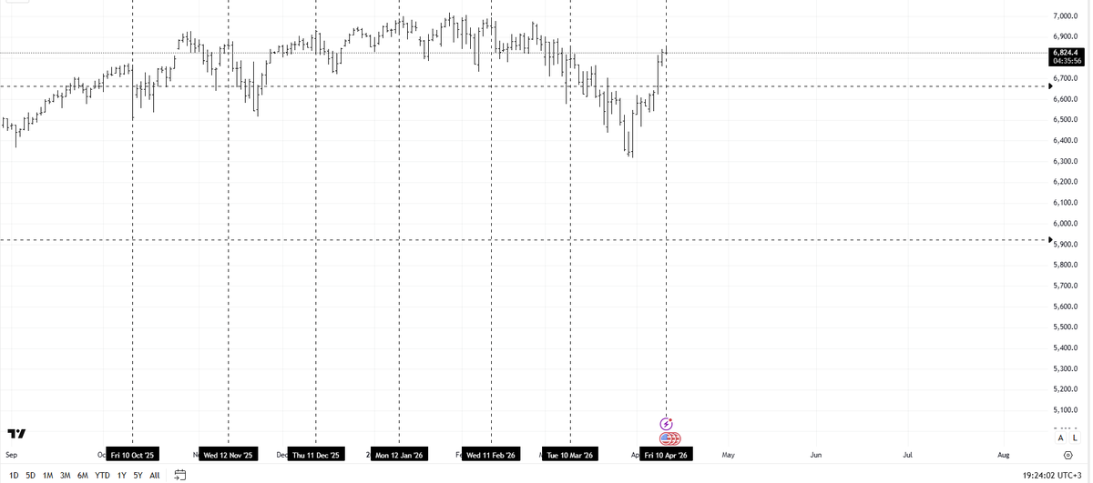 AngelTrading4's tweet photo. 10-12th each month have been tops for the last 6 months. Will it work a 7th time? https://t.co/HMj8xb5Sdn
