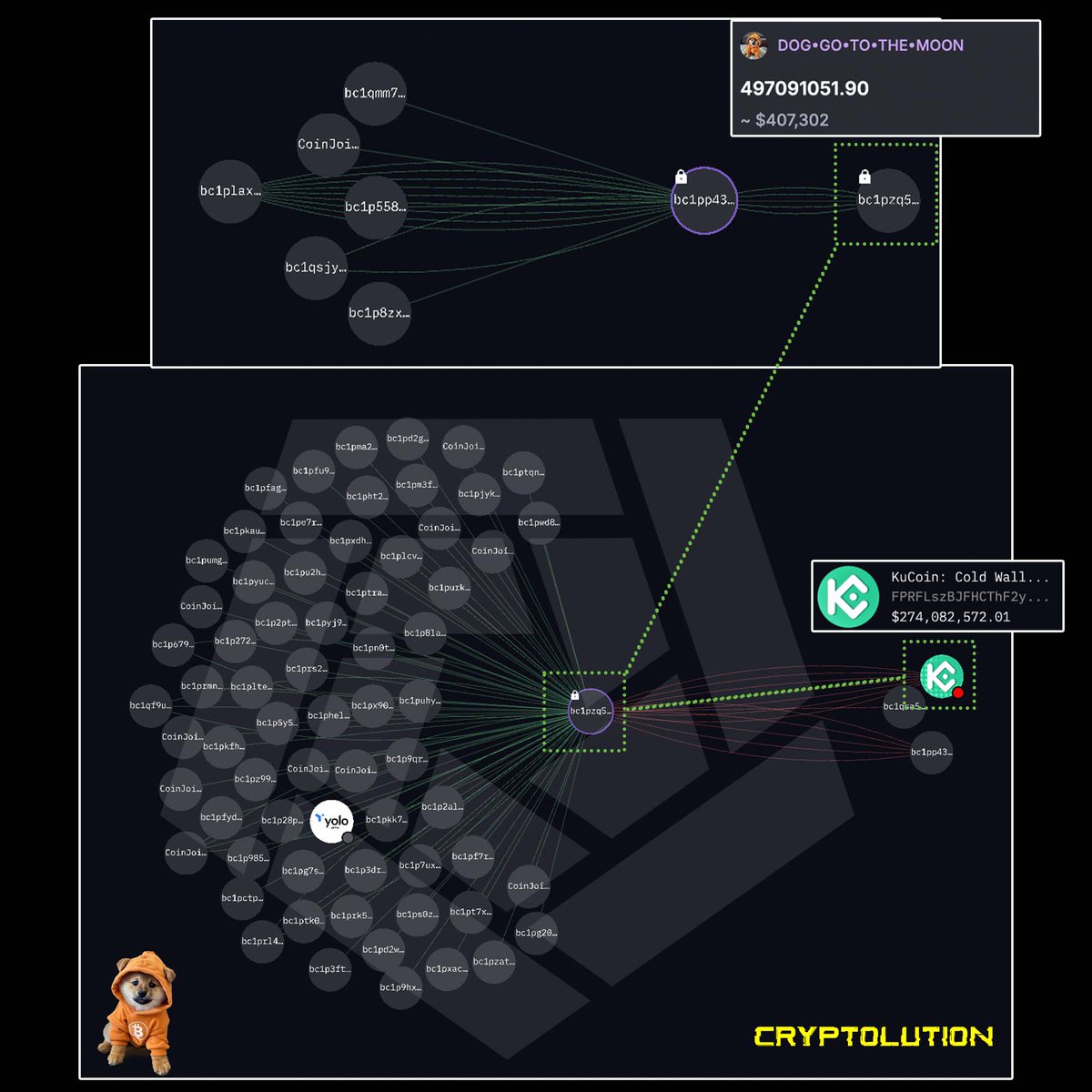 Cryptolution's tweet image. I have been discreetly tracking a sophisticated accumulation pattern recently, in which a network of wallets appears to be systematically acquiring $DOG. 

Notably, these wallets have exhibited no observable distribution activity, demonstrating consistent net accumulation.