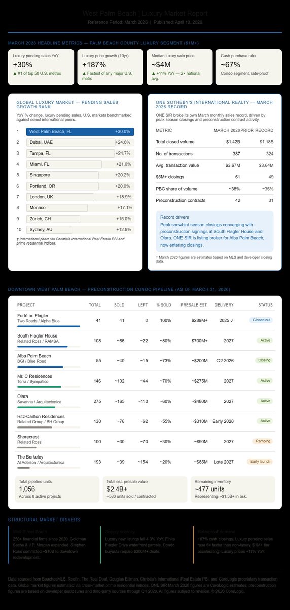 RealJoeZamora's tweet photo. #1 globally. Not Dubai. Not Monaco. Not Miami.

West Palm Beach luxury pending sales up 30% YoY — the top gain among all major world markets.

DM for private showings &amp; consultations. https://t.co/K6YWOtqRYq