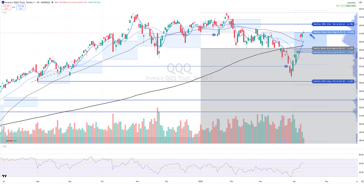 cfromhertz's tweet image. $QQQ  

Price has rallied to the Top of Value Area resistance $611.55 and the #Bullish 80% rule completes!