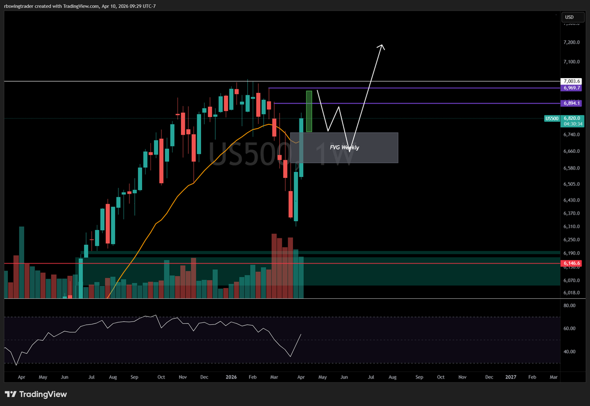 rbswingtrader's tweet photo. $SPX Thoughts for next week... Start the week with a sell, test 6758, rise all week post that to test 6969, and close the week strong. 

Post that, we can have a retracement into the weekly fvg created and also close the gap created this week on cash indexes. https://t.co/d2NzpRElaC