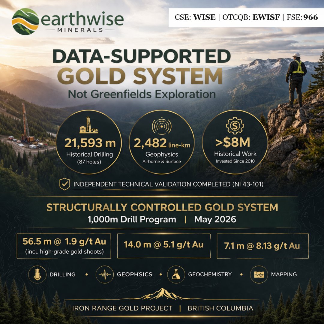 earthwisemin's tweet image. Data-supported gold system at Iron Range.

21,593m drilling
2,482 line-km geophysics
$8M invested

NI 43-101 validated.
Drilling May 2026.

56.5m @ 1.9 g/t Au (incl. high-grade shoots)
#Gold #Mining #Exploration

$WISE #EWISF