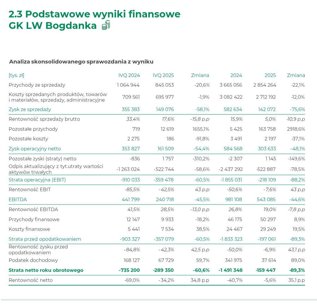 Lukasz_on_GPW's tweet photo. Wybrane dane finansowe #LW_Bogdanka za 2025 https://t.co/mMvGT1bHlB