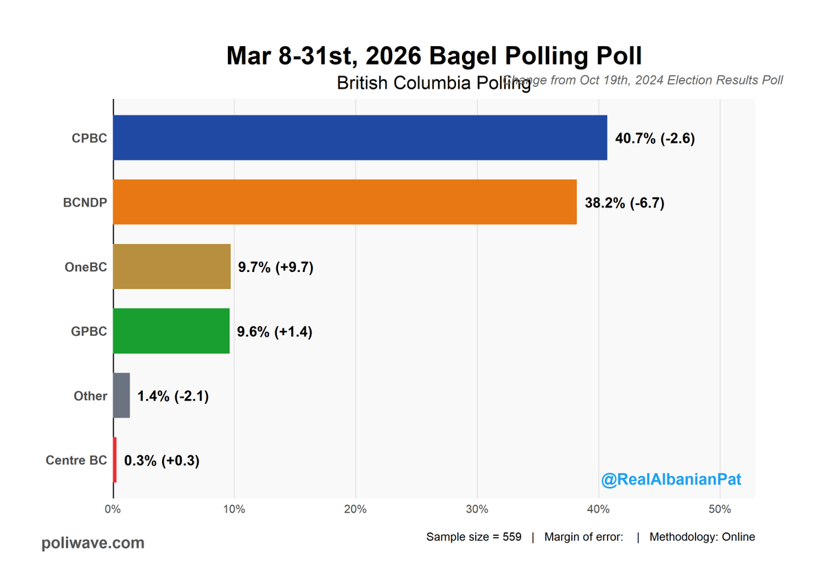 RealAlbanianPat's tweet photo. New BC Bagel Polling poll

🔵CON: 40.7% (-2.6%)
🟠NDP: 38.2% (-6.7%)
🟡OBC: 9.7% (+9.7%)
🟢GRN: 9.6% (+1.4%)
⚪OTH: 1.4% (-2.1%)
🔴CBC: 0.3% (+0.3%)

*Poll commisioned by OneBC*

(+/- change from 2024 BC election) https://t.co/GLIFRZeXwe