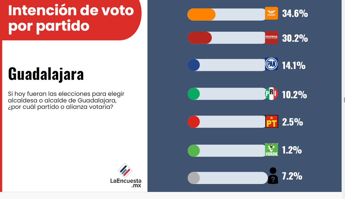 Grillando GDL tweet media