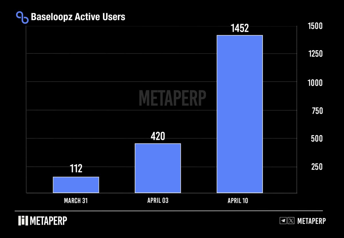 Baseloopz active users cross 1,000+

Strong growth in a short time.