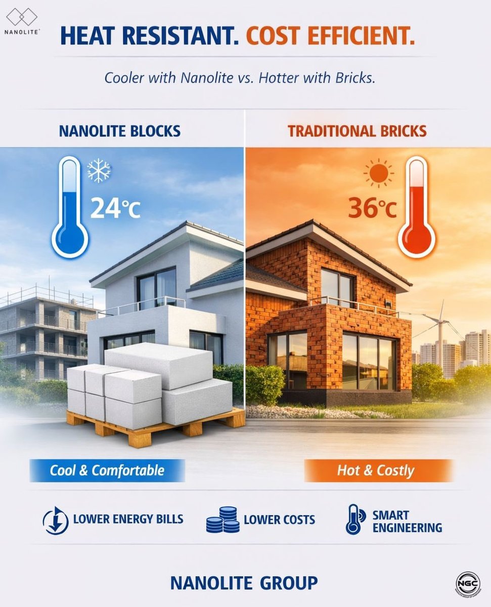 Nanolitegroup's tweet image. Heat resistant. Cost efficient. Nanolite Blocks keep homes cooler, more comfortable, and energy-smart — unlike traditional bricks that trap heat and raise costs. Build smarter, live better.
#NanoliteGroup #HeatResistant #CostEfficient #SmartEngineering #CoolAndComfortable