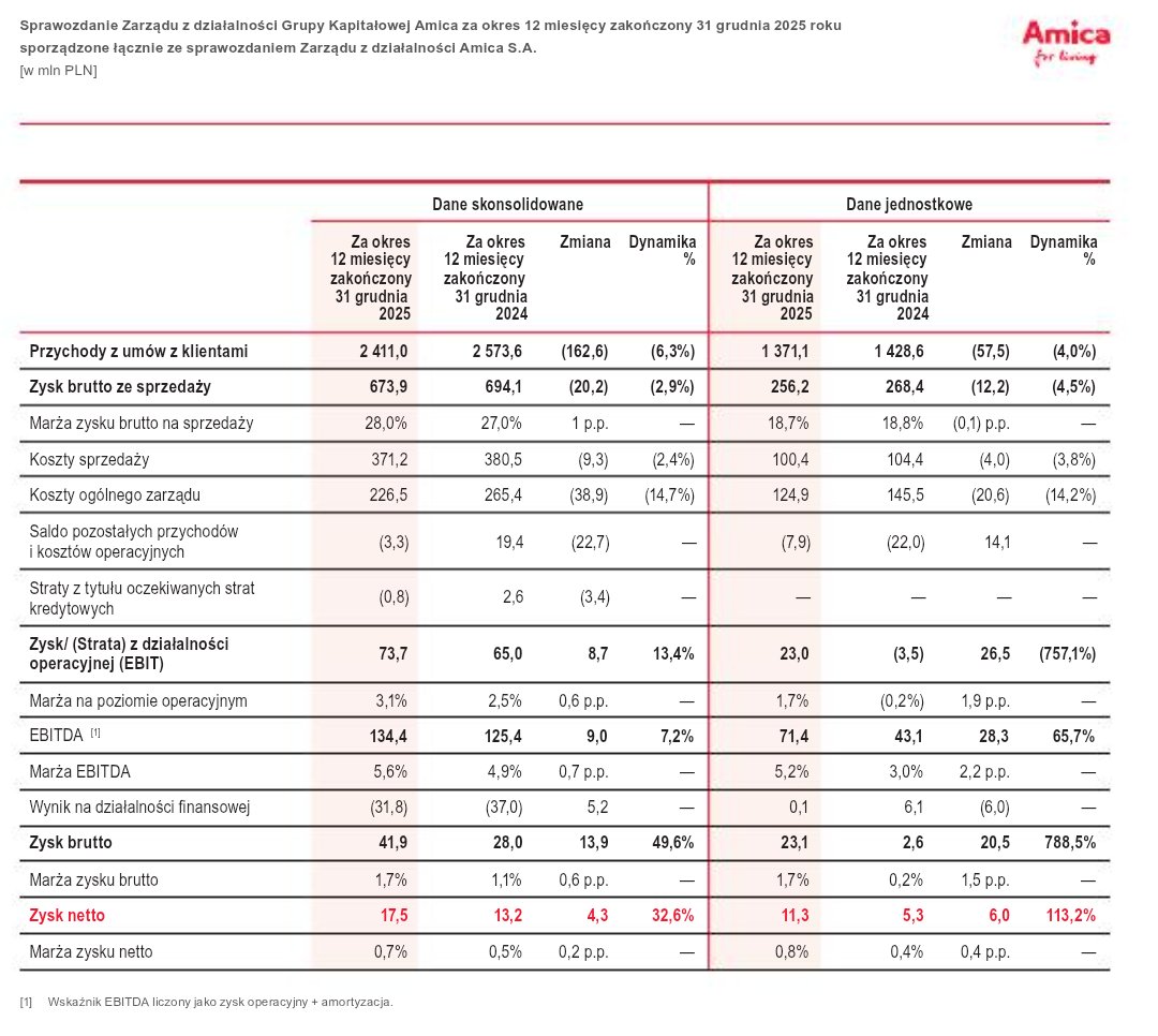 Lukasz_on_GPW's tweet photo. Wybrane dane finansowe #Amica za 2025 https://t.co/yCNp3VSMXq