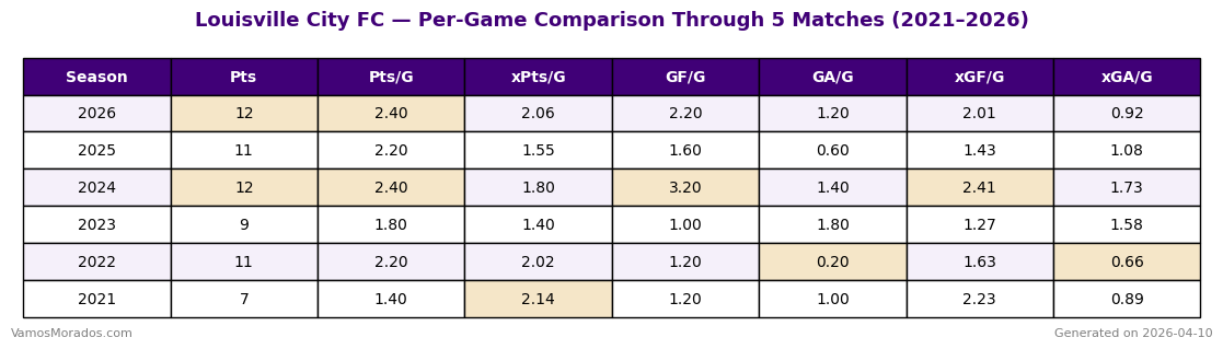 PurpleSDF's tweet photo. On the heels of #LouCity's home loss that ended a 26-game regular-season unbeaten run at LFS that began in July 2024, how are we feeling about the team and their outlook for 2026? Are you confident that Simon's flock will continue Louisville's legacy of success? https://t.co/OgIfsx00Vo